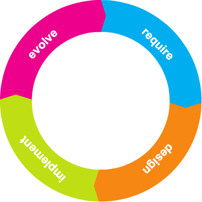 Software Development Lifecycle