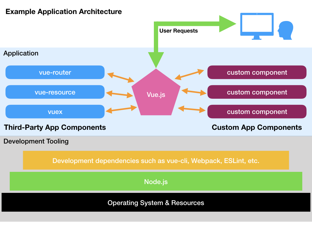 Example Vue.js Application Architecture
